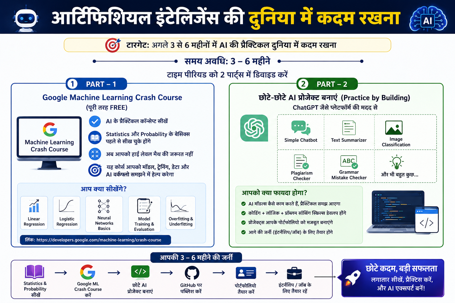 Commerce ke baad AI engineer